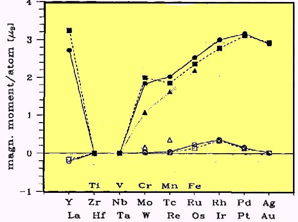 Formation of magnetic moments on Fe impurities in a transition metal host 3 4 5 Ti V Cr