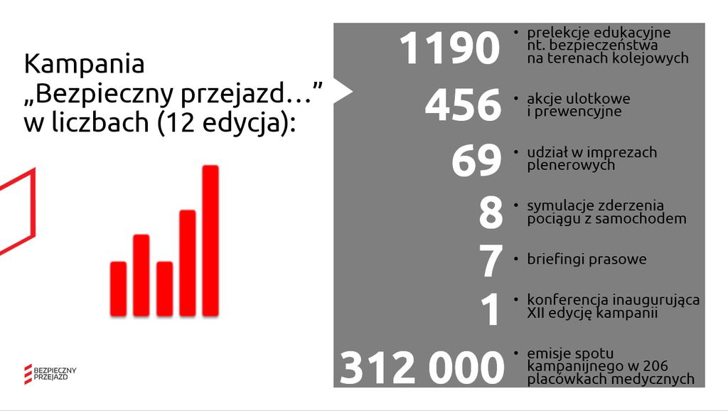 Kampania Bezpieczny przejazd w liczbach (12 edycja): 1190 456 69 prelekcje edukacyjne nt.