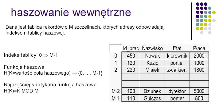 3 indeksy tablicy haszowej Koncepcja haszowania wewnętrznego Dana jest tablica rekordów o M szczelinach. Adresy szczelin odpowiadają indeksom tablicy haszowej.