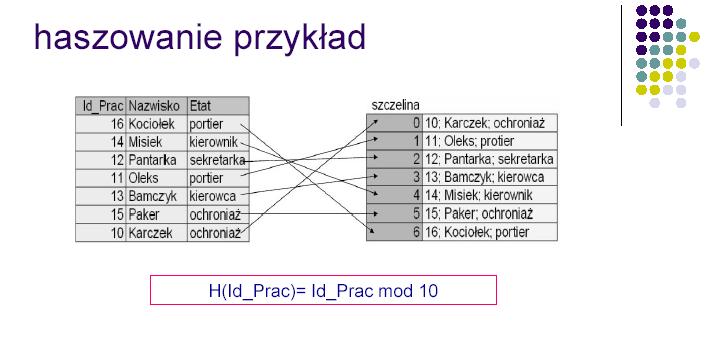 indeksy tablicy haszowej 3 Przykład haszowania wewnętrznego: rekordy pracowników z polami: Id_Prac, Nazwisko, Etat.