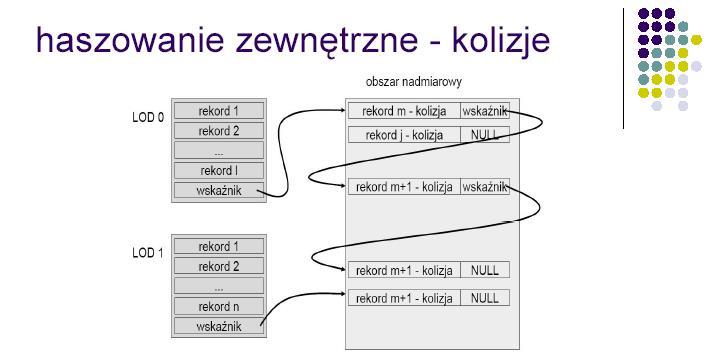 3 W haszowaniu zewnętrznym kolizje rzadsze, (ten sam LOD, którego numer jest wynikiem działania funkcji haszowej, może