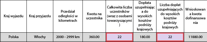 9 W przypadku wyboru odległości 0-9 km, dofinansowanie kosztów podróży nie przysługuje.