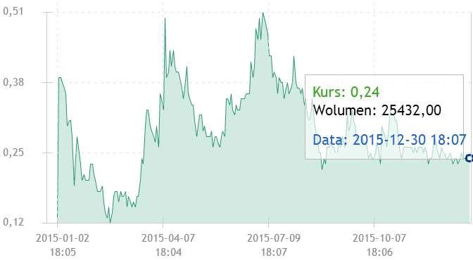 Struktura Akcjonariuszy Columbus Energy S.A. (dawniej: Columbus Capital S.A.) posiadających powyżej 5 % w głosach na WZA na dzień sporządzenia niniejszego sprawozdania L.p. Imię i Nazwisko Liczba akcji % akcji Liczba głosów % głosów 1.