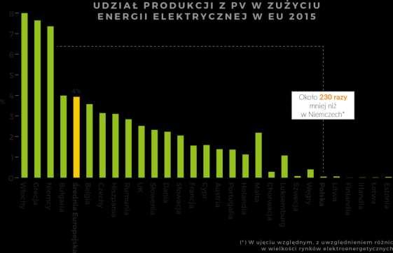 także znacząco wzrósł udział technologii fotowoltaicznej w miksie energetycznym 1.