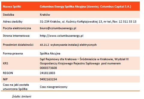 2. Dane o Emitencie Tabela 1: Podstawowe informacje o Spółce W 2015 roku nie wystąpiły zdarzenia, które miałyby wpływ na wartość kapitału akcyjnego Spółki Columbus Energy S.A.