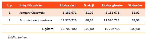 a) 10 000 000 akcji zwykłych na okaziciela serii A o wartości nominalnej 0,27 zł każda, akcje serii A są dopuszczone do obrotu na rynku NewConnect, b) 5 002 400 akcji zwykłych na okaziciela serii B o