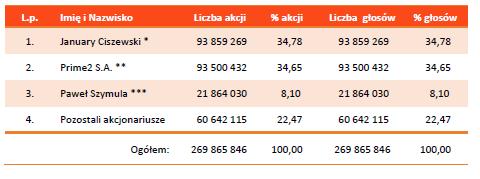 są dopuszczone do obrotu, d) 700 000 akcji zwykłych na okaziciela serii D o wartości nominalnej 0,27 zł każda, akcje serii D nie są dopuszczone do obrotu, e) 253 163 446 akcji zwykłych na okaziciela