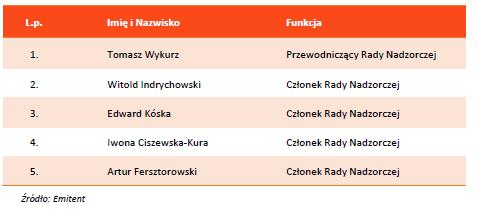 Tabela 4: Skład Zarządu Rada Nadzorcza Na dzień 31 grudnia 2015 roku skład Rady Nadzorczej przedstawiał się jak w tabeli nr 5.