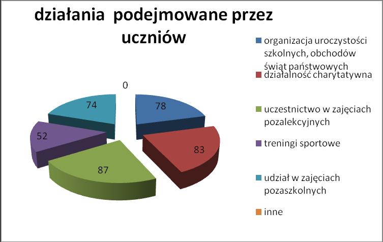 Pytanie nr 3 dotyczyło działań podejmowanych przez uczniów na rzecz własnego rozwoju i rozwoju szkoły. Zebrane odpowiedzi przedstawia poniższa tabela. Tabela nr 3.