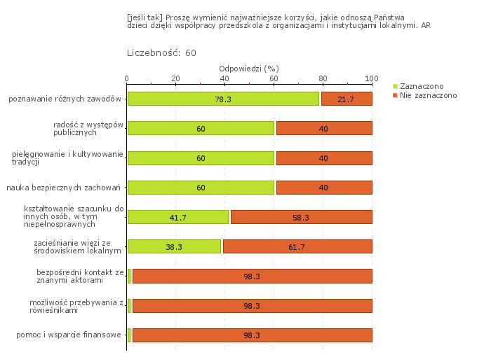 Wykres 1o Przedszkole