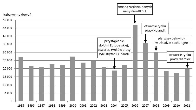 Prawidłowości zróżnicowań przestrzennych emigracji zagranicznej z Polski po 1989 r.