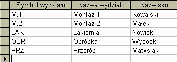 Uzupełnij dane w tabeli Wydziały, tak aby zawierała ona informacje o tym, który pracownik jest kierownikiem danego wydziału.