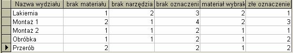 Utwórz kwerendę wyświetlającą poniŝsze dane zakłóceń w produkcji. (Uwaga! Na rysunku zamieszczono fragment wyświetlanych danych).