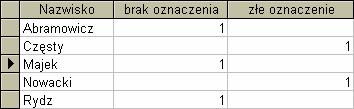 Utwórz kwerendę zliczającą zakłócenia w produkcji na poszczególnych wydziałach z podziałem na jego przyczynę. Nie zamieszczaj kolumny podsumowującej.