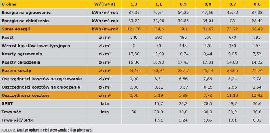 Analiza opłacalności stosowania okien