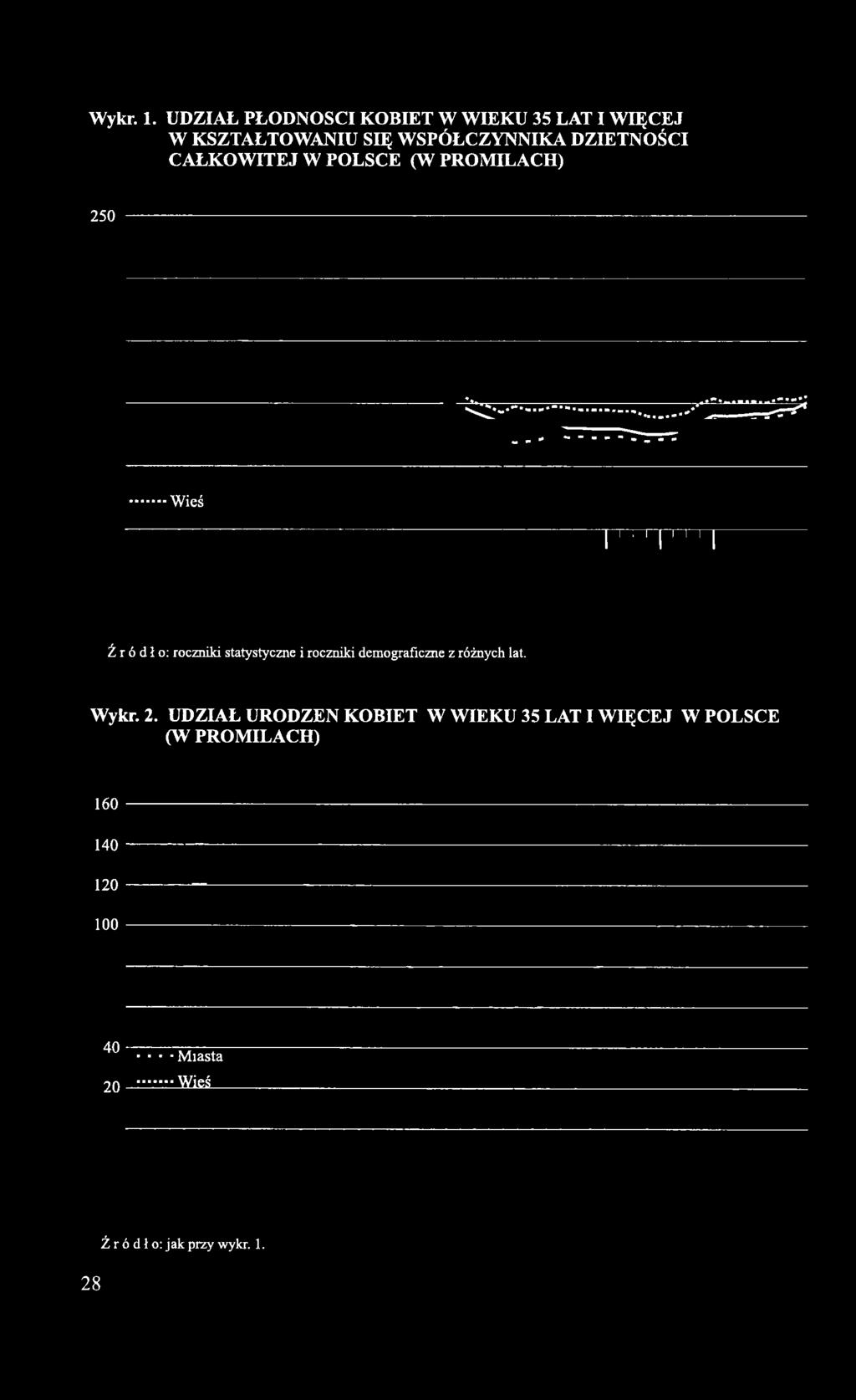 demograficzne z różnych lat. Wykr. 2.