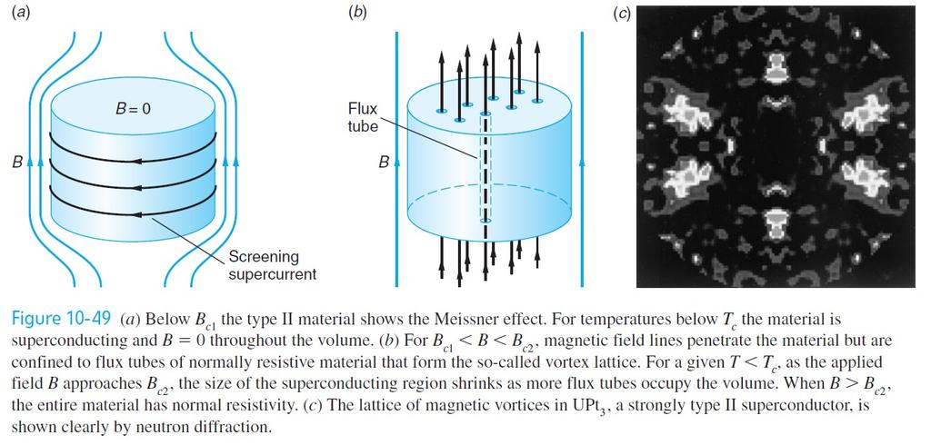 Nadprzewodniki II rodzaju Dla B c2 < B < B c2 występuje częściowa penetracja materiału linie pola magnetycznego tworzą włókna zwane wirami lub worteksami, w