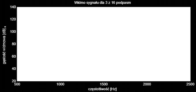 Implementacja algorytmów cyfrowego przetwarzania sygnałów w systemach wbudowanych 2 Tematyka bloku: Widmo gestosci mocy sygnalu 160 a 140 120 g e s to s cw id m o w a [d B ] Procesory sygnałowe: