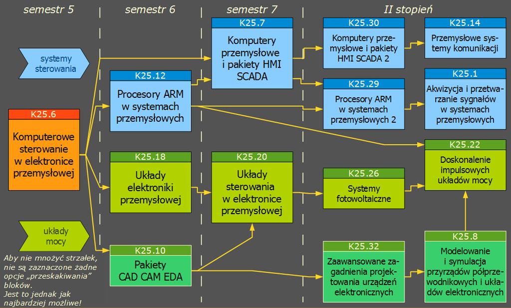 Układy elektroniki przemysłowej Ścieżki kształcenia