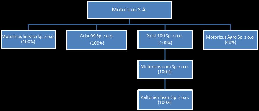 2. Podstawowe informacje o Grupie Kapitałowej Emitenta Struktura Grupy Kapitałowej Motoricus S.A. Skład Grupy Kapitałowej Emitenta wraz z jednostkami stowarzyszonymi na dzień 31.03.2017 r.