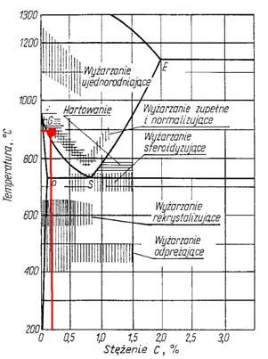 21 Rys. 4. Układ Cr-Fe, z zaznaczonym obszarem dla badanego materiału [4]. Fig. 4. The structure Cr-Fe with the marked area for examined material [4].