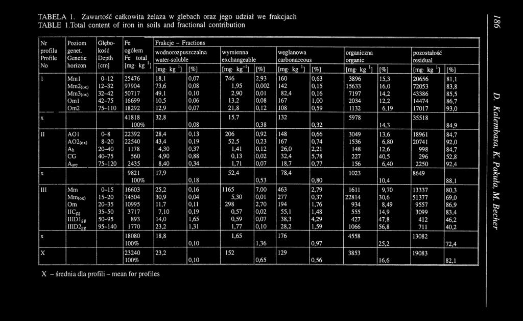 residual [mg- kg J] [%] [mg- kg"1] [%] [mg- kg l] [%] [mg- kg l] [%] [mg- kg l] [%] 1 Mml 0-12 25476 18,1 0,07 746 2,93 160 0,63 3896 15,3 20656 81,1 Mm2(ox) 12-32 97904 73,6 0,08 1,95 0,002 142 0,15