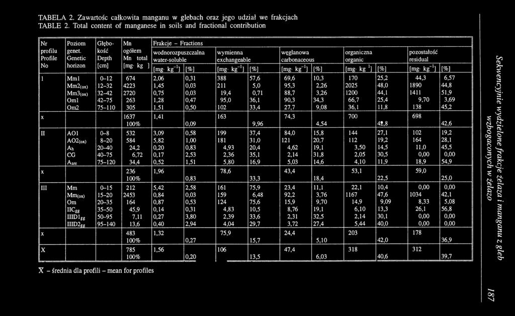 Genetic kość Depth ogółem Mn total wodnorozpuszczalna water-soluble wymienna exchangeable węglanowa carbonaceous organiczna organie pozostałość residual No horizon [cm] [mg- kg ] [mg- kg-1] [%] [mg-