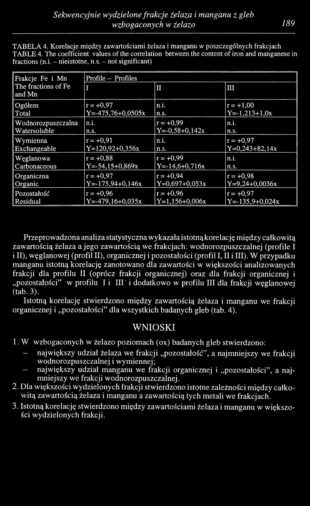 i. r = +1,00 Total Y=-475,76+0,0505x n.s. Y =-l,213+1,0x Wodnorozpuszczalna n.i. r = +0,99 n.i. Watersoluble n.s. Y=-0,58+0,142x n.s. Wymienna r = +0,91 n.i. r = +0,97 Exchangeable Y= 120,92+0,356x n.