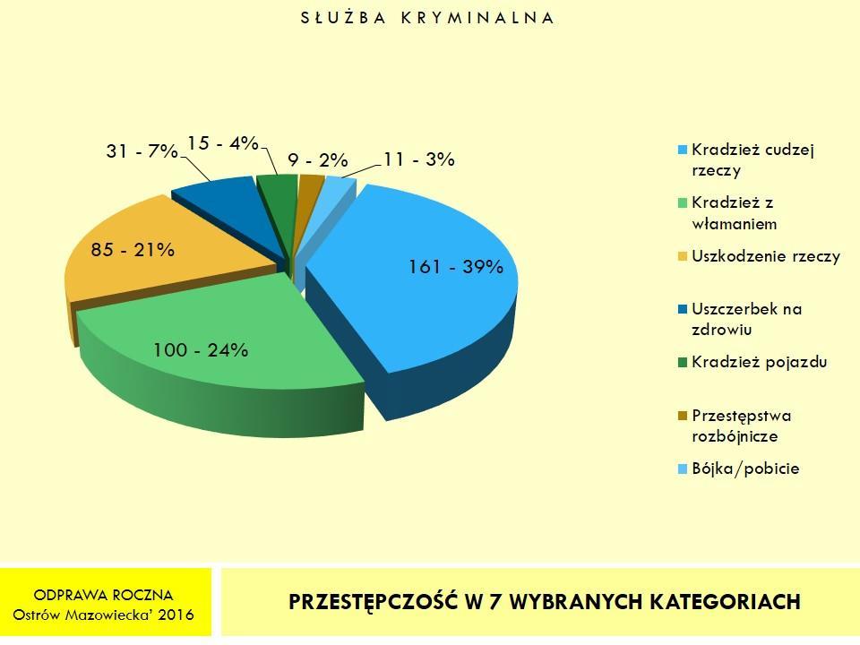 Podział przestępstw w 7 kategoriach oraz ich udział procentowy w ogólnej liczbie