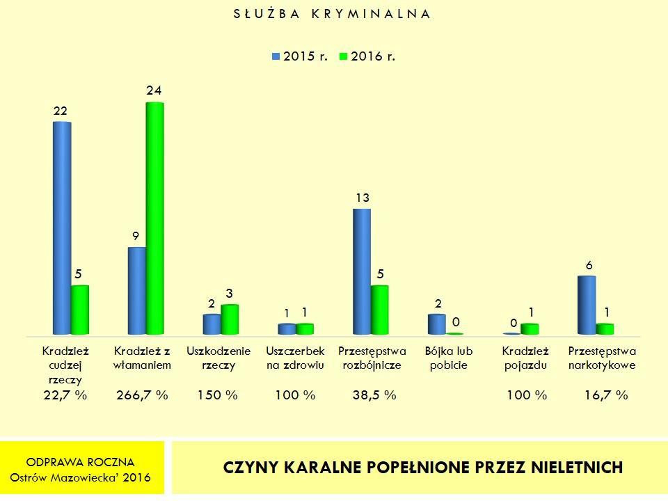 Poniższy wykres nr 15 przedstawia podział czynów karalnych popełnionych przez nieletnich na terenie powiatu ostrowskiego na 7