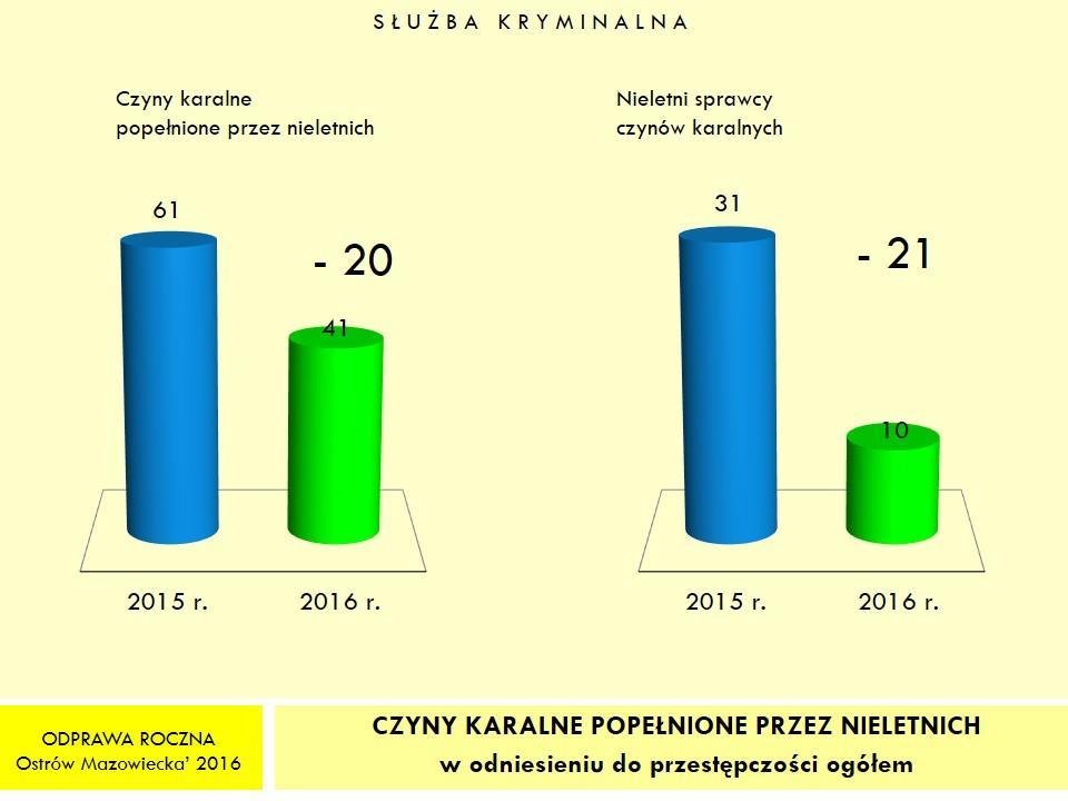 Podział na 7 wybranych kategorii czynów karalnych popełnionych na terenie powiatu ostrowskiego W 2016 roku w podkategorii