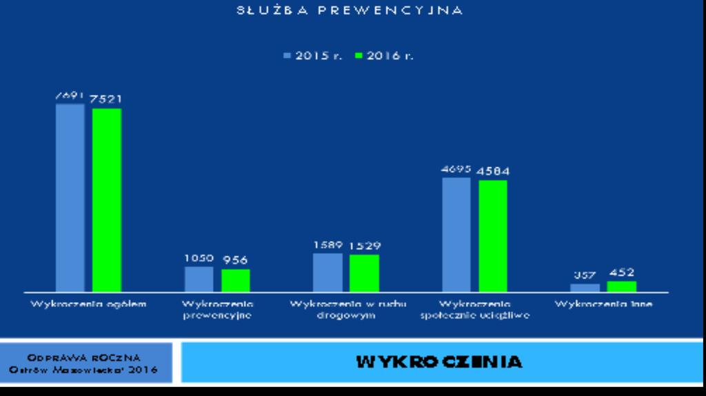 D) Liczba ujawnionych wykroczeń W 2016 roku policjanci wydziału prewencji KPP Ostrów Mazowiecka ujawnili 7521 wykroczeń na terenie powiatu ostrowskiego co względem 2015 roku stanowi spadek o 170.