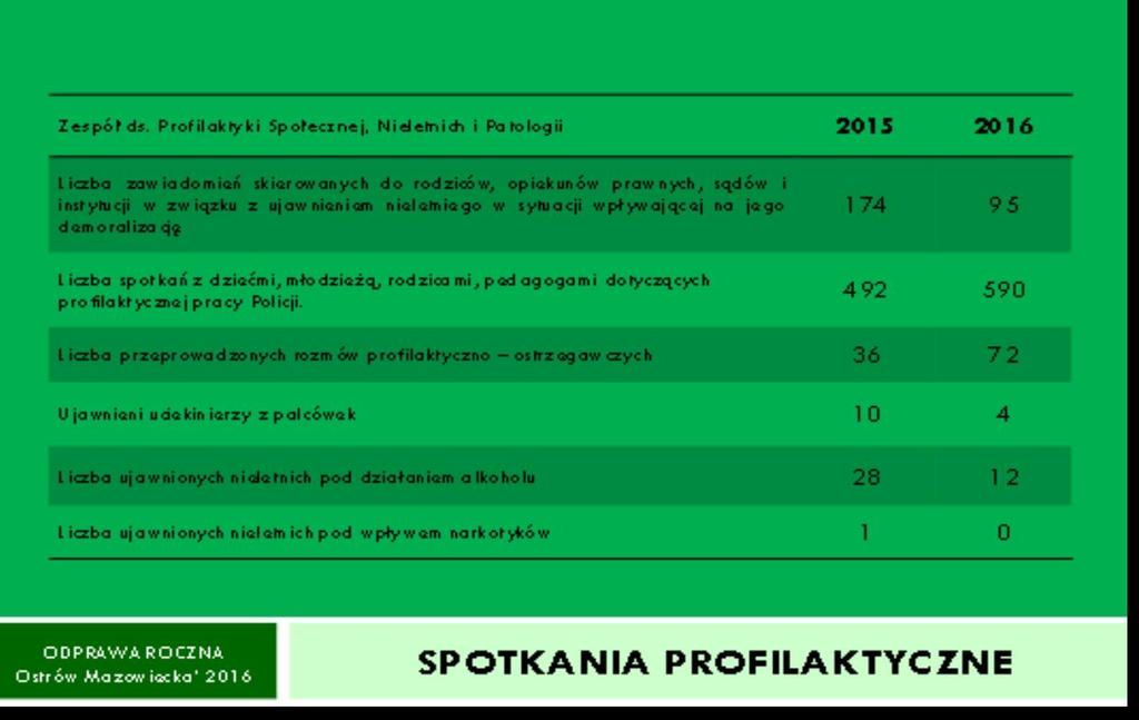 Tabela nr 3 przedstawia wyniki profilaktyki Zespołu ds. Profilaktyki Społ., Nieletnich i Patologii.
