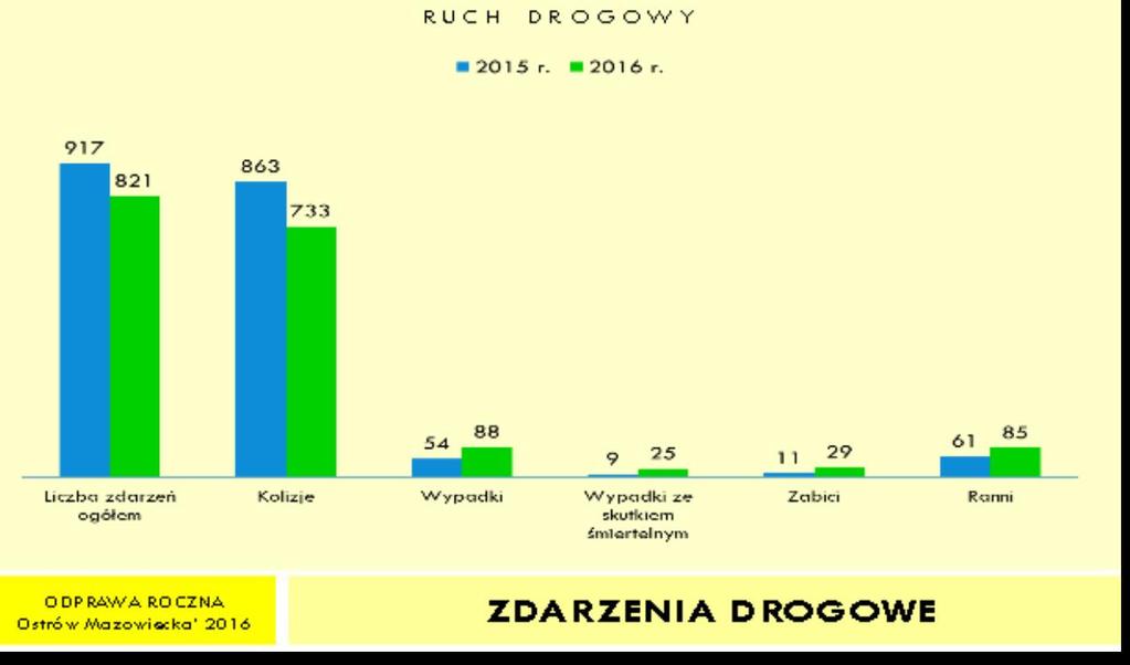 IV. Bezpieczeństwo w ruchu drogowym 4.1 ZDARZENIA DROGOWE W 2016 roku na terenie powiatu ostrowskiego wystąpiło 821 zdarzeń drogowych, 733 z nich to kolizje natomiast 88 to wypadki drogowe.