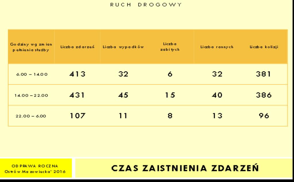 Liczba osób rannych w zdarzeniach drogowych na terenie powiatu ostrowskiego w 2016 roku wynosiła 85. W porównaniu z rokiem 2015 nastąpił znaczny wzrost liczby osób rannych o 24.