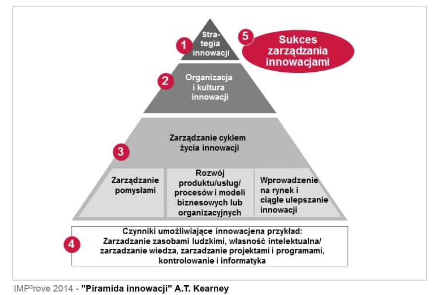 SPRAWDŹ POZIOM INNOWACYJNOŚCI SWOJEJ FIRMY BEZPŁATNA OCENA IMP 3 ROVE Zapraszamy przedsiębiorstwa, które: postrzegają innowacje jako klucz do wzrostu i