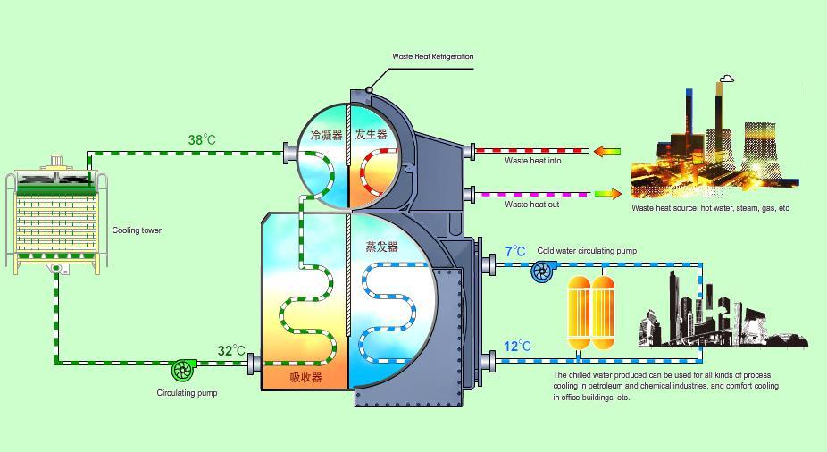 Systemy chłodnicze Wykorzystanie ciepła odpadowego do produkcji chłodu Chiller absorpcyjny zasilany ciepłem odpadowym Skraplacz Generator Wejście źródła ciepła Wyjście źródła ciepła Źródło ciepła