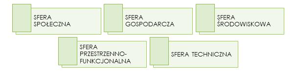 gospodarczej, środowiskowej, przestrzennofunkcjonalnej oraz