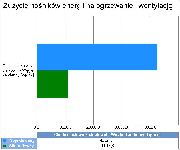 5 3.3. Porównanie zużycia nośników energii dla budynku projektowanego i źródła alternatywnego Wykres porównawczy zużycia nośników energii dla systemu ogrzewania i wentylacji 4.