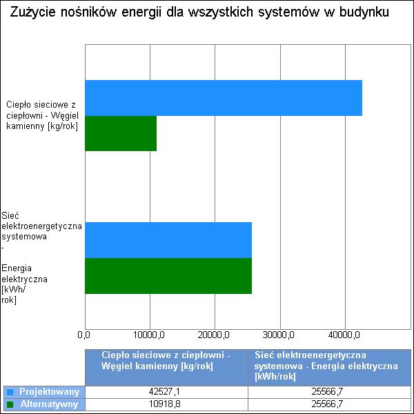 9 Wykres porównawczy zużycia nośników