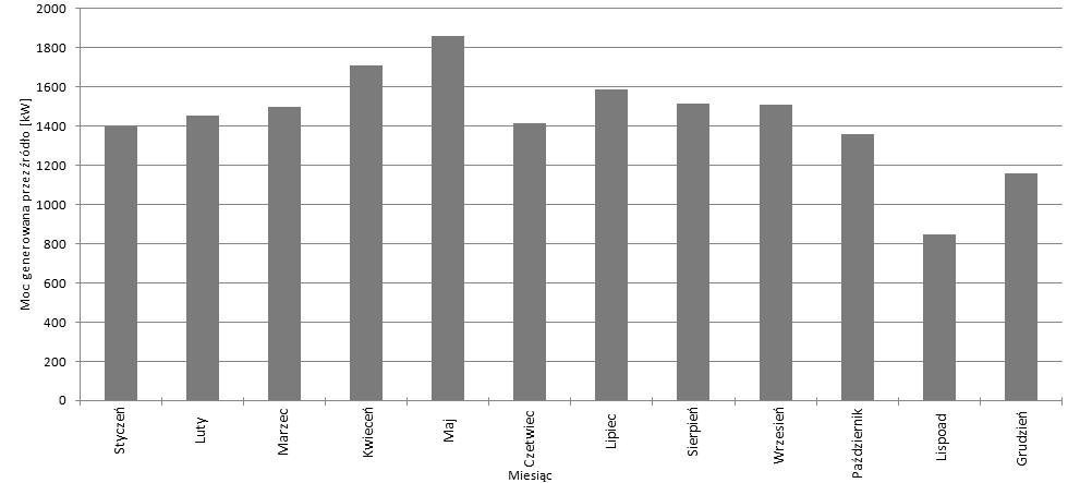 Analiza wpływu elektrowni fotowoltaicznej na sieć elektroenergetyczną 327 sięcznej można zaobserwować że najmniejsza moc jest generowana w listopadzie, natomiast największa w maju.