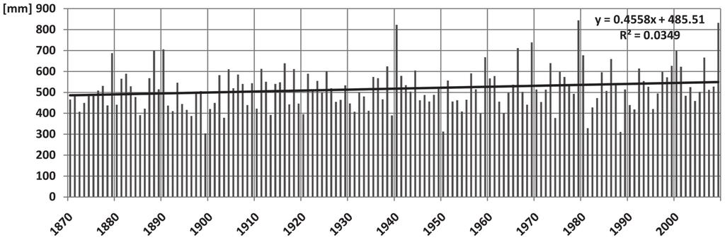 192 Pospieszyńska Aleksandra, Przybylak Rajmund W przebiegu rocznym wartości absolutne minimalne dla poszczególnych miesięcy tylko w przypadku lipca i sierpnia były dodatnie.
