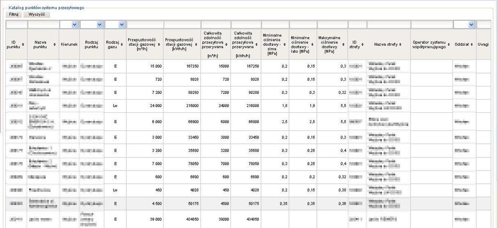 Rys. 72 Katalog punktów systemu przesyłowego (Archiwum) Jak w całym Systemie Wymiany Informacji została udostępniona możliwość filtrowania oraz sortowania po wszystkich kolumnach dostępnych na