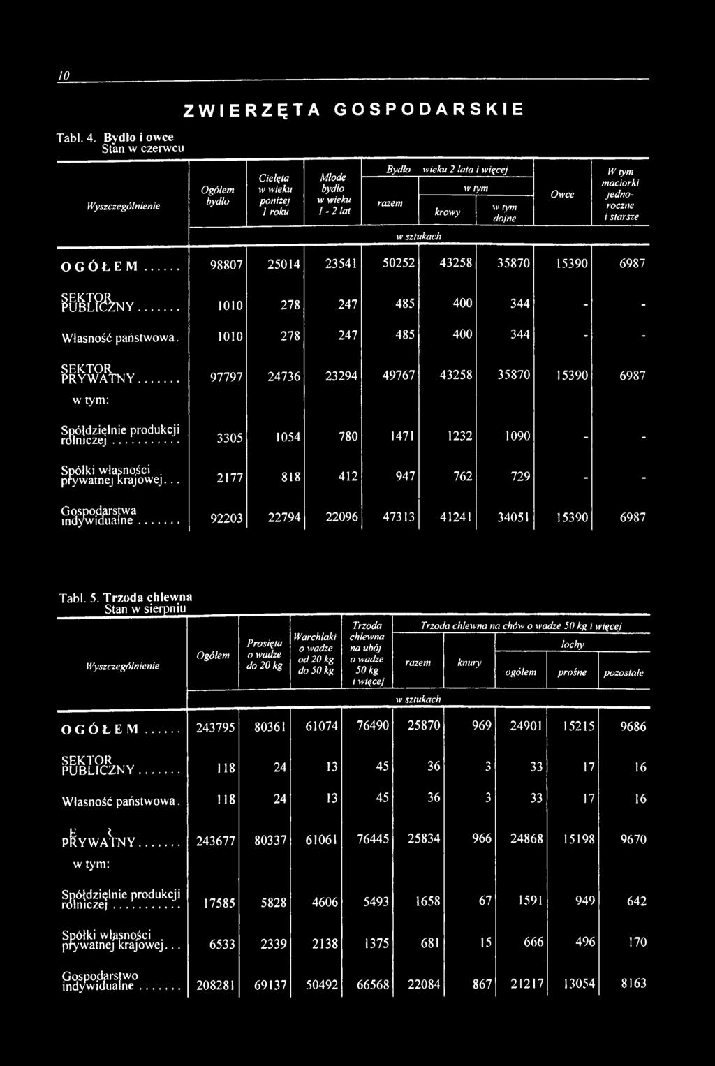 jednoroczne razem w tym krowy dojne i starsze WSZtlikach OGÓŁEM 98807 25014 23541 50252 43258 35870 15390 6987 P ffi? & N Y... 1010 278 247 485 400 344 - - Własność państwowa.