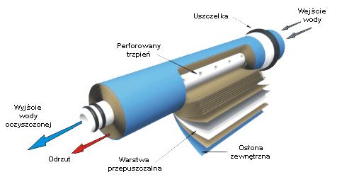 podwójnego liścia, co skutkuje poprawą wydajności i jakości wody, przy jednoczesnym zachowaniu bezawaryjnej pracy jakiej oczekujemy od membran DOW FILMTEC.
