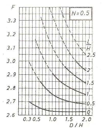 Rys. 31. Wybrane nomogramy do określania współczynników stateczności F s dla h/h = 0,3, Ø = 30 o, tgβ = 0,5 według Pilota i Moreau. [ 9 ] 15. Osiadania nasypów na błotach.