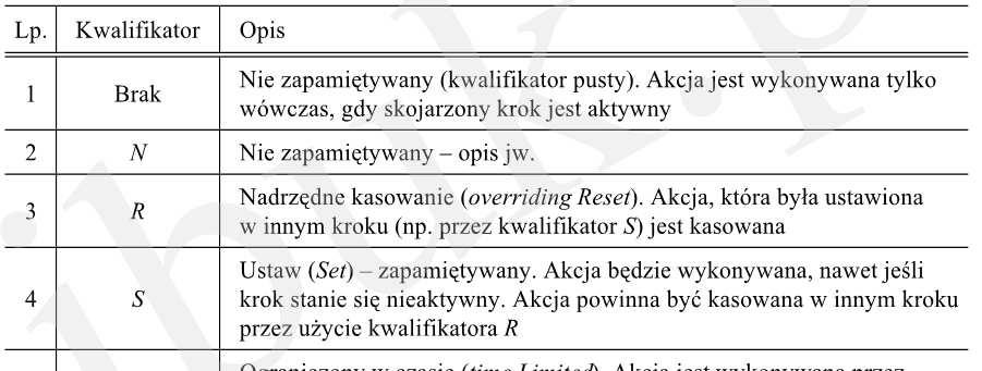 IEC 61131-3 - model oprogramowania SFC akcje i bloki akcji