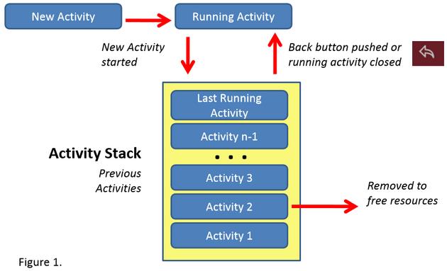 Stos aktywności Jedna aktywność na raz Najważniejsza jest aktualna aktywność Aktualna