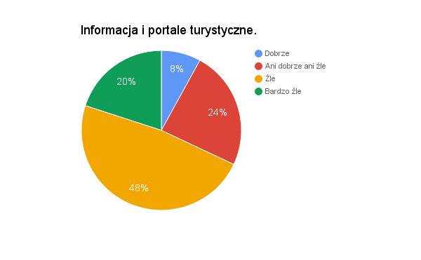 Informacja i portale turystyczne. Wykres 8: Informacja i portale turystyczne. Podbnie w negatywnym tonie ankietowani wypowiadają się o informacji i portalach turystycznych.