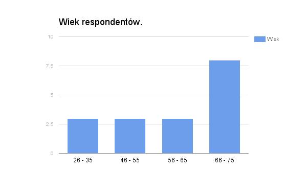 uwagę, ze względu na spore braki w udzielonych odpowiedziach. W związku z powyższym grupą odniesienia do dalszej analizy jest 17 respondentów (8 mężczyzn, 9 kobiet).